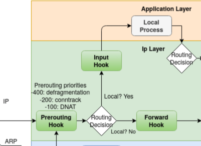 Netfilter local routing decision