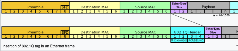 VLAN tag in packet