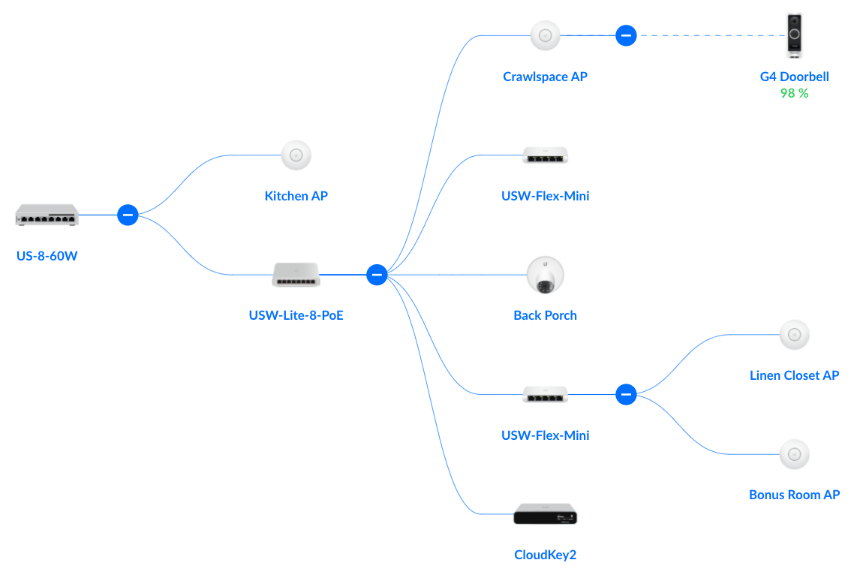 Unifi network devices