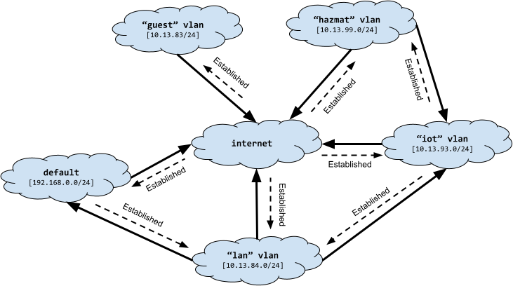 New vlan network