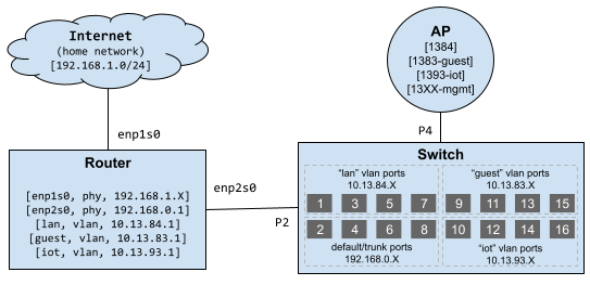 Lab network devices