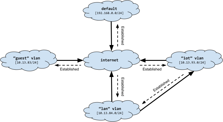 Lab network devices