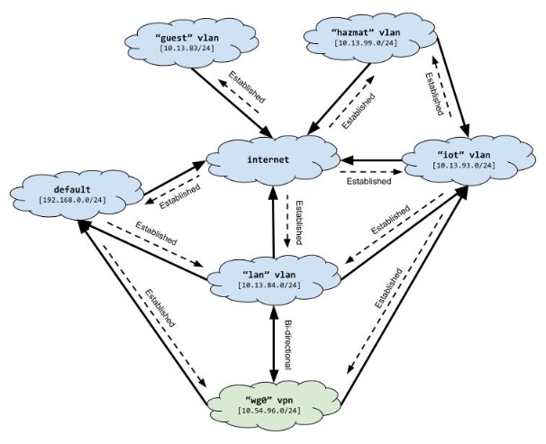 Network with wireguard